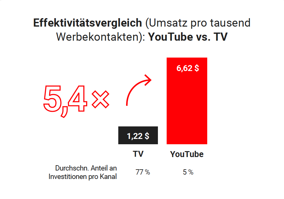 YouTube Statistiken